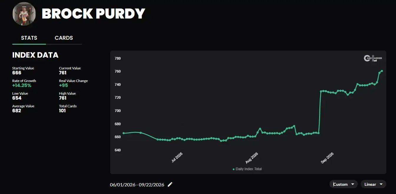 Week 2 NFL Card Market Watch: Jayden Daniels and Jaxson Dart Injuries, Brock Purdy Momentum, Tyler Shough Surge